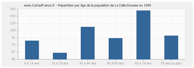 Répartition par âge de la population de La Celle-Dunoise en 1999